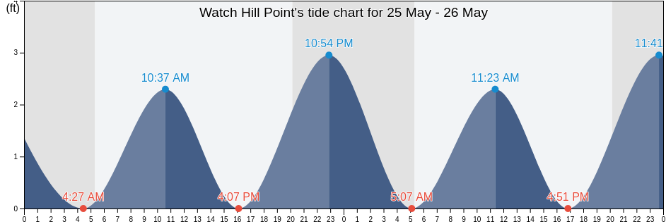 Watch Hill Point, Washington County, Rhode Island, United States tide chart