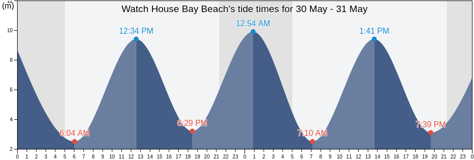 Watch House Bay Beach, Cardiff, Wales, United Kingdom tide chart