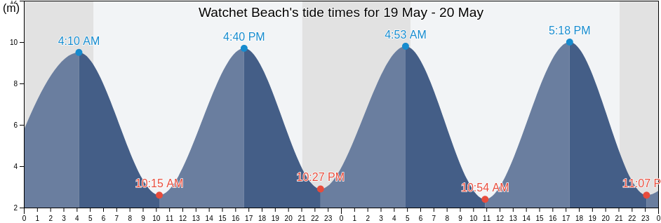 Watchet Beach, Vale of Glamorgan, Wales, United Kingdom tide chart