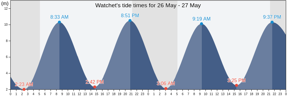 Watchet, Somerset, England, United Kingdom tide chart