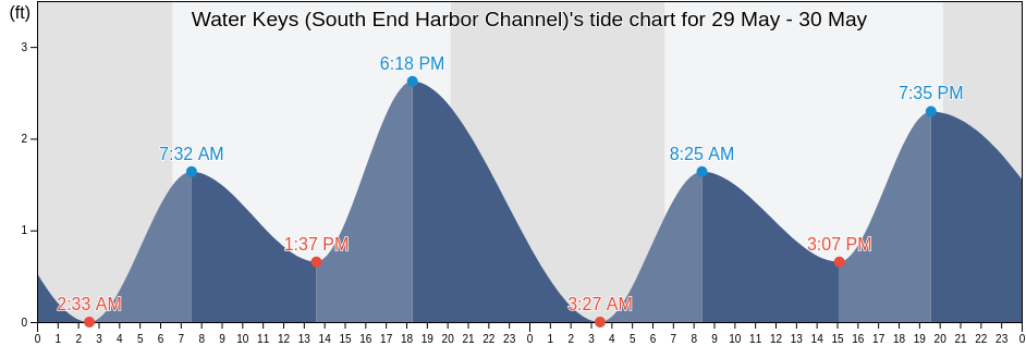 Water Keys (South End Harbor Channel), Monroe County, Florida, United States tide chart