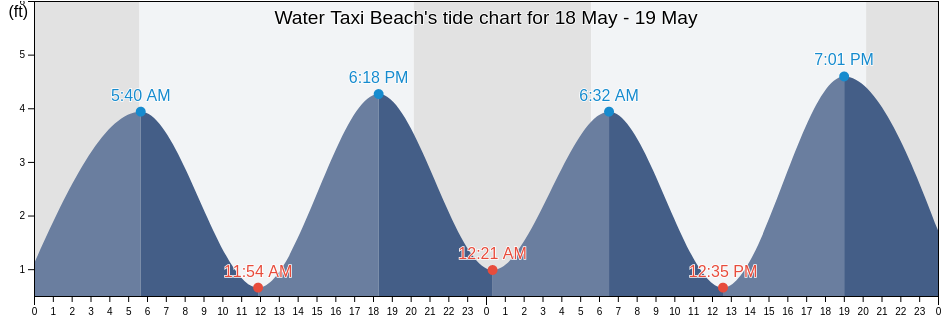 Water Taxi Beach, Hudson County, New Jersey, United States tide chart