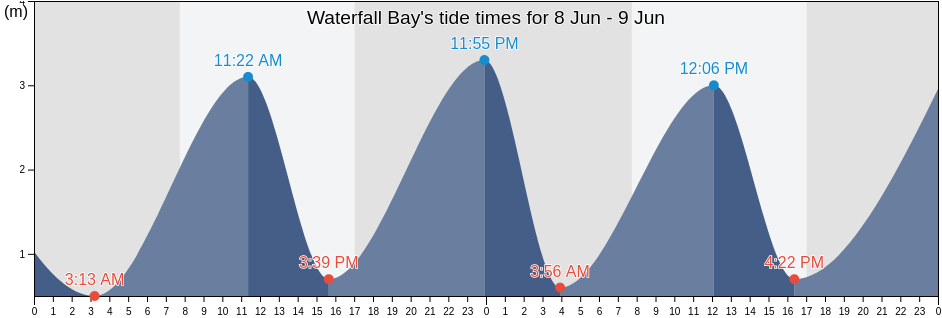 Waterfall Bay, Marlborough, New Zealand tide chart