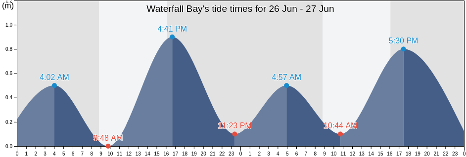 Waterfall Bay, Tasmania, Australia tide chart