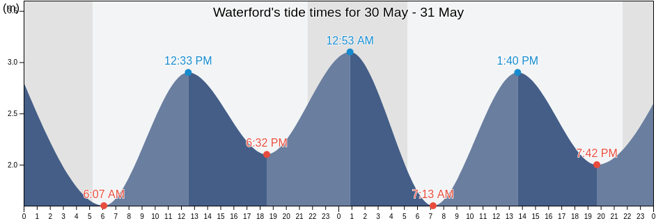 Waterford, County Waterford, Munster, Ireland tide chart