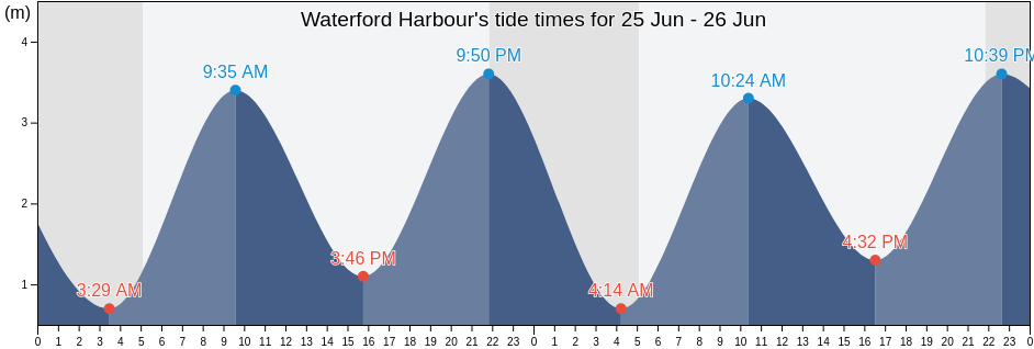 Waterford Harbour, Ireland tide chart