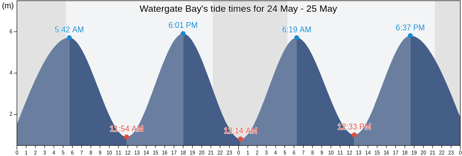 Watergate Bay, England, United Kingdom tide chart