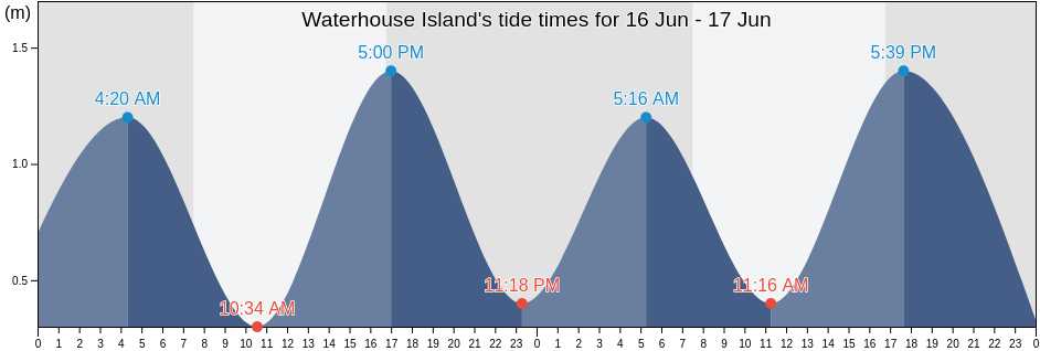 Waterhouse Island, Tasmania, Australia tide chart
