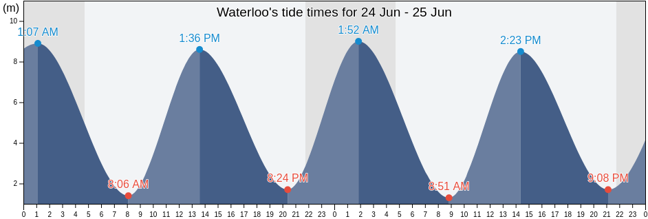 Waterloo, Sefton, England, United Kingdom tide chart