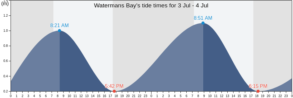 Watermans Bay, Stirling, Western Australia, Australia tide chart