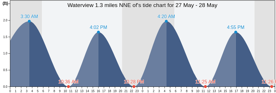 Waterview 1.3 miles NNE of, Lancaster County, Virginia, United States tide chart
