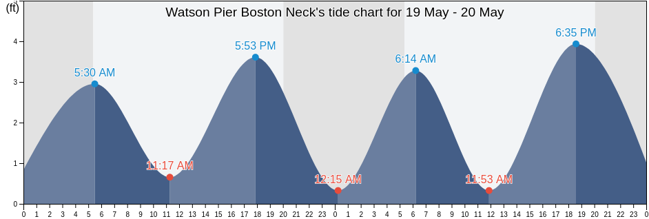 Watson Pier Boston Neck, Newport County, Rhode Island, United States tide chart