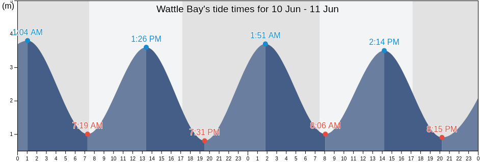 Wattle Bay, Auckland, New Zealand tide chart