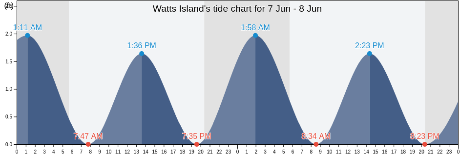 Watts Island, Accomack County, Virginia, United States tide chart