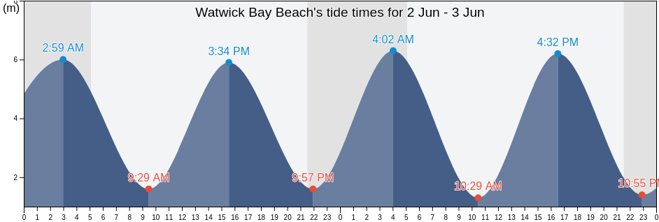 Watwick Bay Beach, Pembrokeshire, Wales, United Kingdom tide chart
