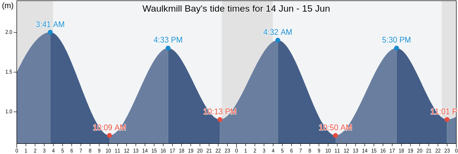 Waulkmill Bay, Orkney Islands, Scotland, United Kingdom tide chart