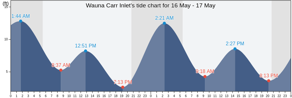 Wauna Carr Inlet, Kitsap County, Washington, United States tide chart