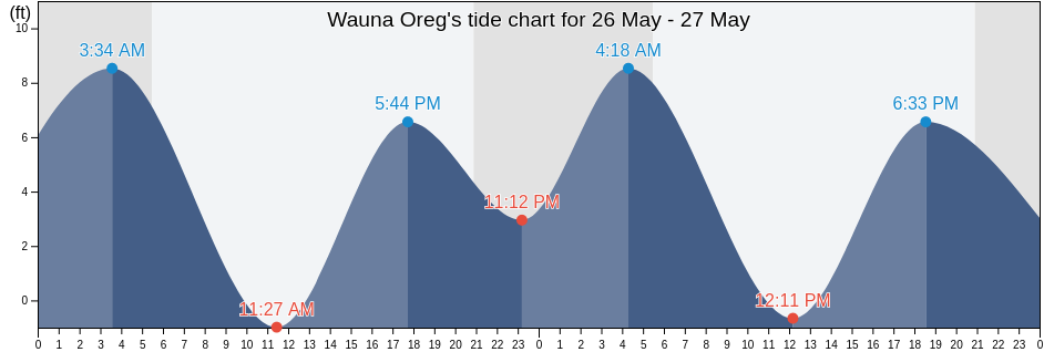 Wauna Oreg, Wahkiakum County, Washington, United States tide chart