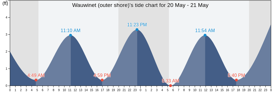 Wauwinet (outer shore), Nantucket County, Massachusetts, United States tide chart