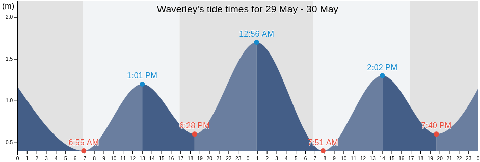 Waverley, New South Wales, Australia tide chart