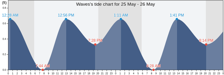 Waves, Dare County, North Carolina, United States tide chart