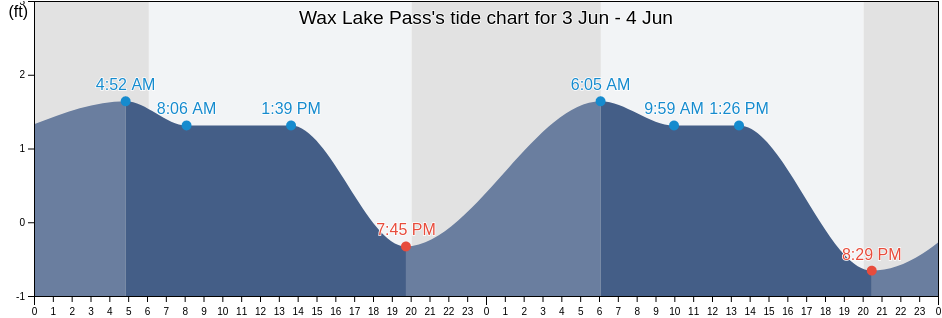 Wax Lake Pass, Saint Mary Parish, Louisiana, United States tide chart