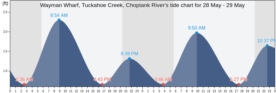 Wayman Wharf, Tuckahoe Creek, Choptank River, Caroline County, Maryland, United States tide chart