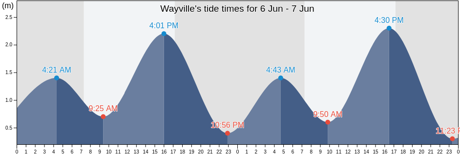 Wayville, Unley, South Australia, Australia tide chart