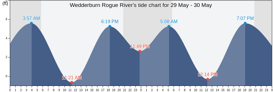 Wedderburn Rogue River, Curry County, Oregon, United States tide chart