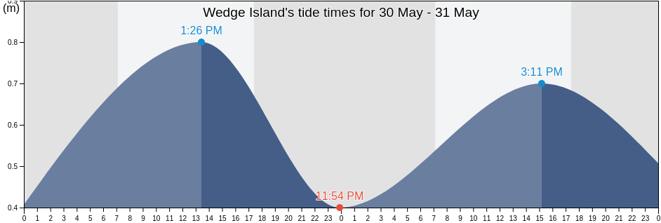 Wedge Island, Dandaragan, Western Australia, Australia tide chart
