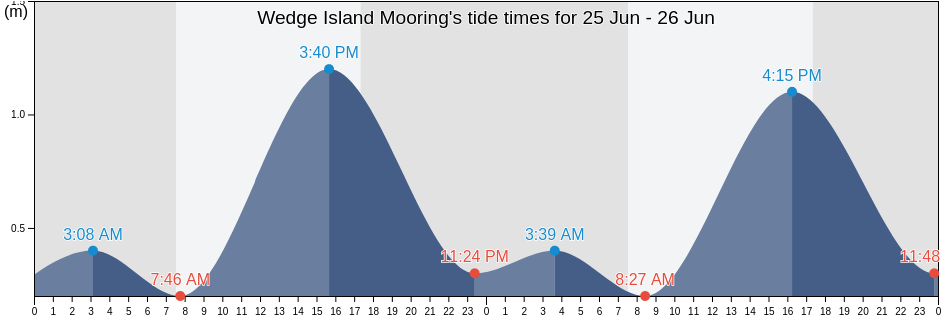 Wedge Island Mooring, Port Lincoln, South Australia, Australia tide chart