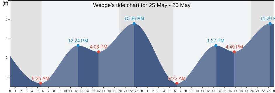 Wedge, Orange County, California, United States tide chart