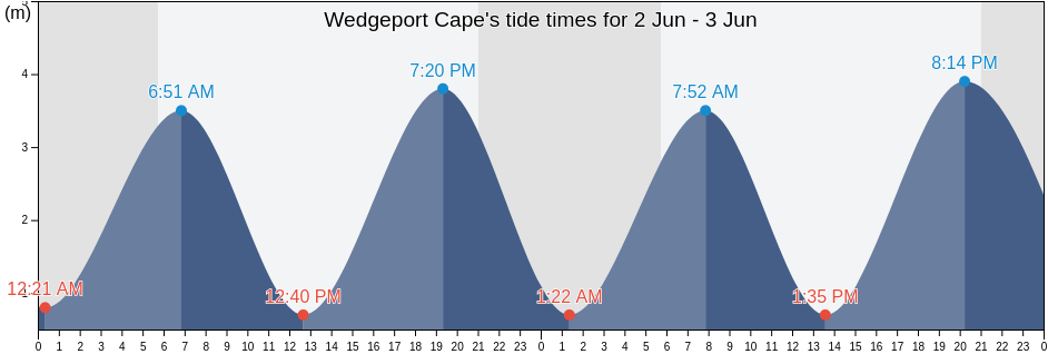 Wedgeport Cape, Nova Scotia, Canada tide chart