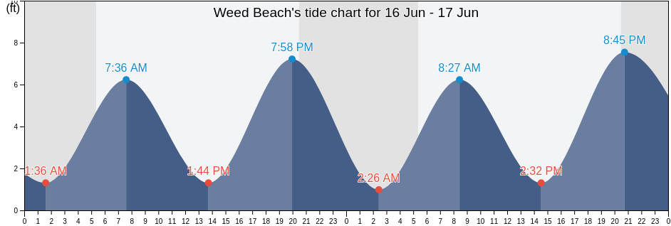 Weed Beach, Fairfield County, Connecticut, United States tide chart