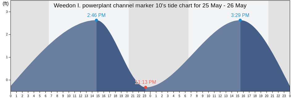 Weedon I. powerplant channel marker 10, Pinellas County, Florida, United States tide chart