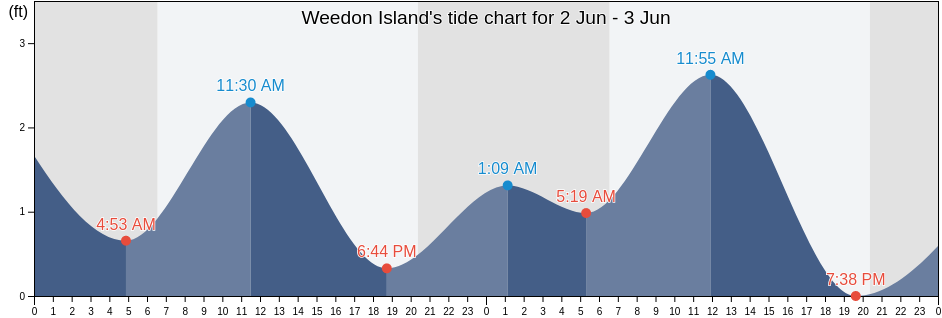 Weedon Island, Pinellas County, Florida, United States tide chart