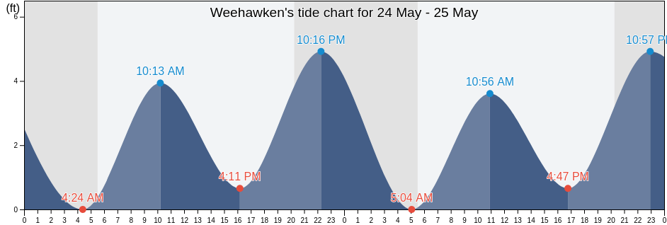 Weehawken, Hudson County, New Jersey, United States tide chart