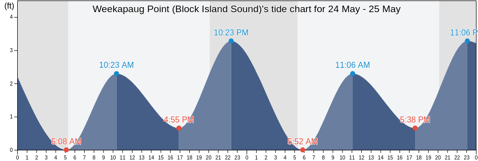 Weekapaug Point (Block Island Sound), Washington County, Rhode Island, United States tide chart