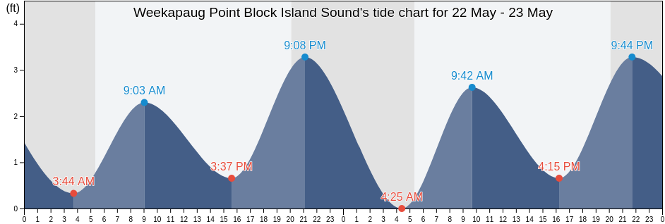Weekapaug Point Block Island Sound, Washington County, Rhode Island, United States tide chart