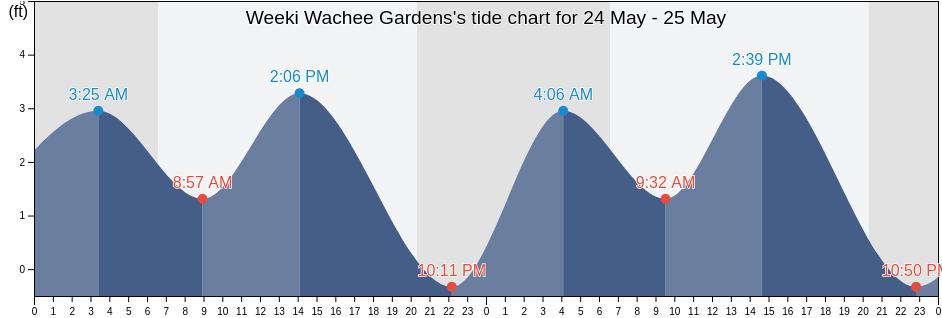 Weeki Wachee Gardens, Hernando County, Florida, United States tide chart