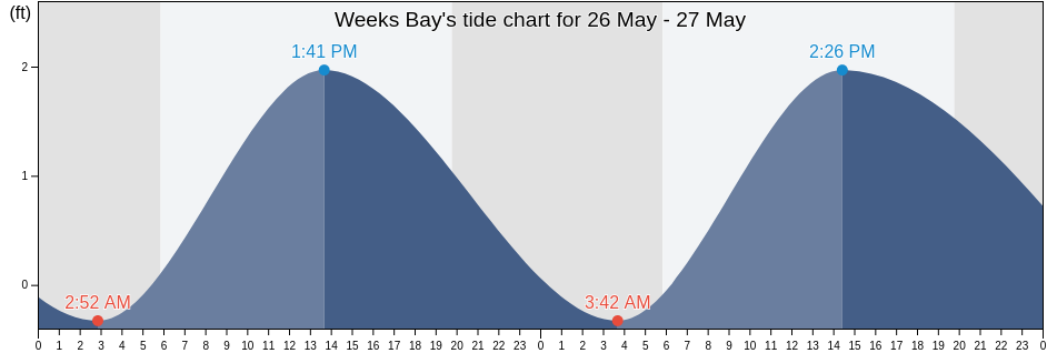 Weeks Bay, Baldwin County, Alabama, United States tide chart