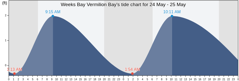 Weeks Bay Vermilion Bay, Iberia Parish, Louisiana, United States tide chart