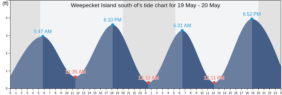 Weepecket Island south of, Dukes County, Massachusetts, United States tide chart