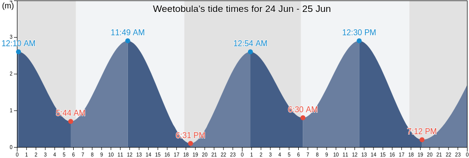 Weetobula, East Nusa Tenggara, Indonesia tide chart
