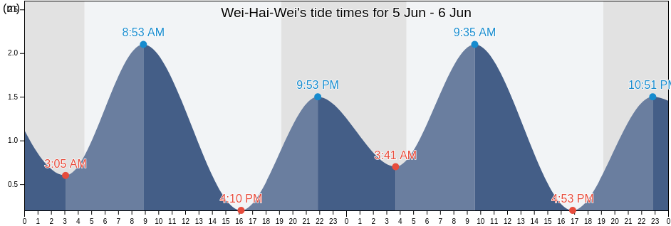 Wei-Hai-Wei, Shandong, China tide chart