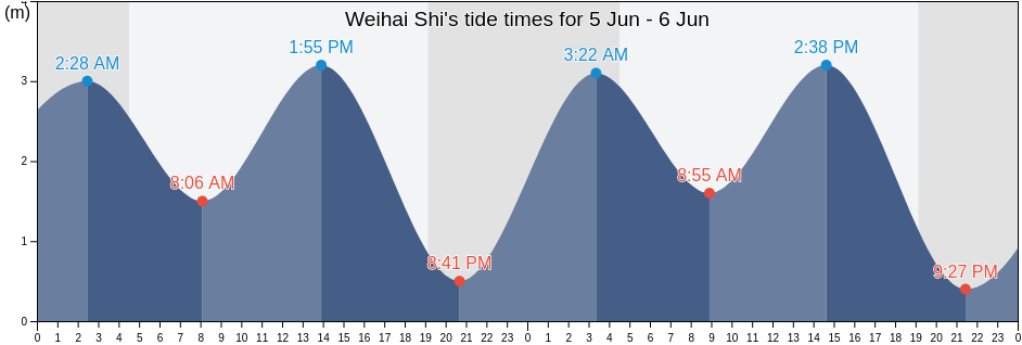 Weihai Shi, Shandong, China tide chart