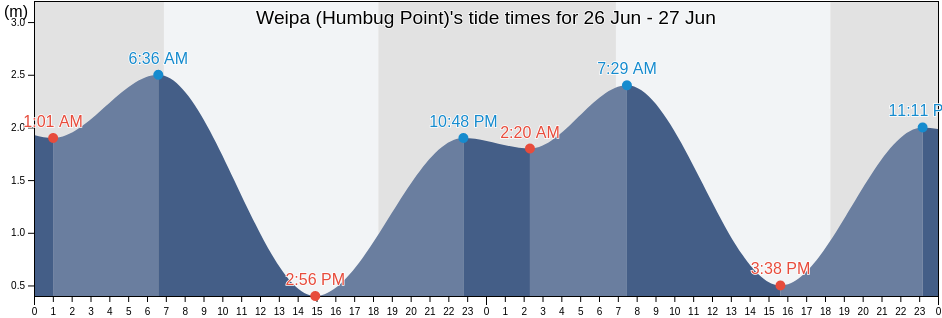Weipa (Humbug Point), Weipa, Queensland, Australia tide chart
