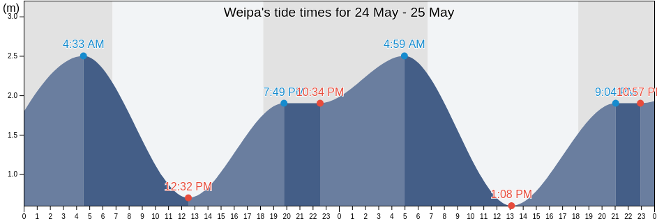 Weipa, Queensland, Australia tide chart