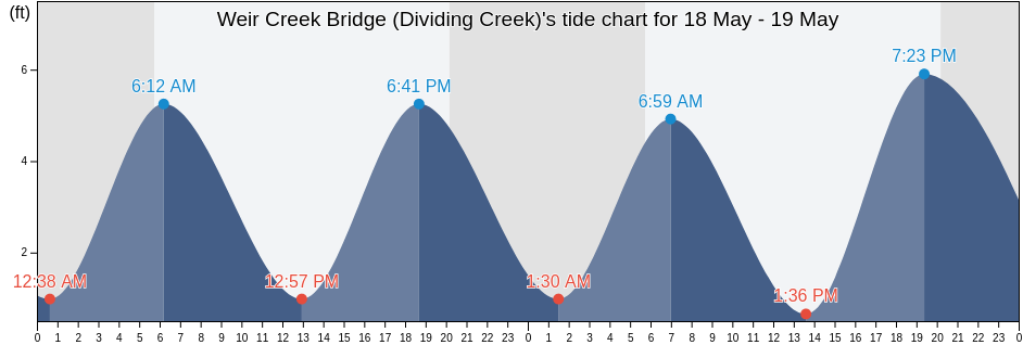 Weir Creek Bridge (Dividing Creek), Cumberland County, New Jersey, United States tide chart