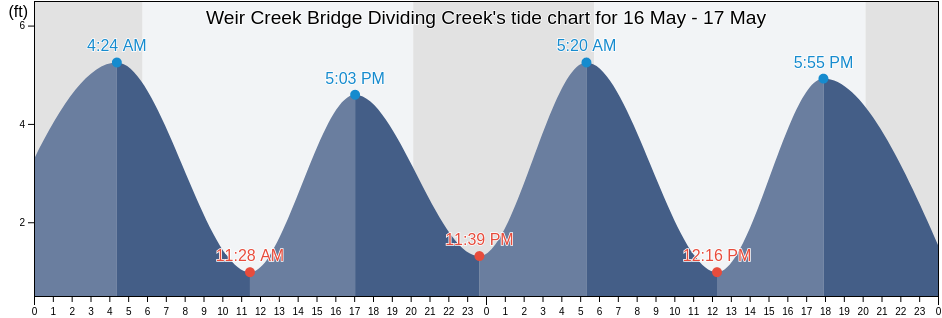 Weir Creek Bridge Dividing Creek, Cumberland County, New Jersey, United States tide chart